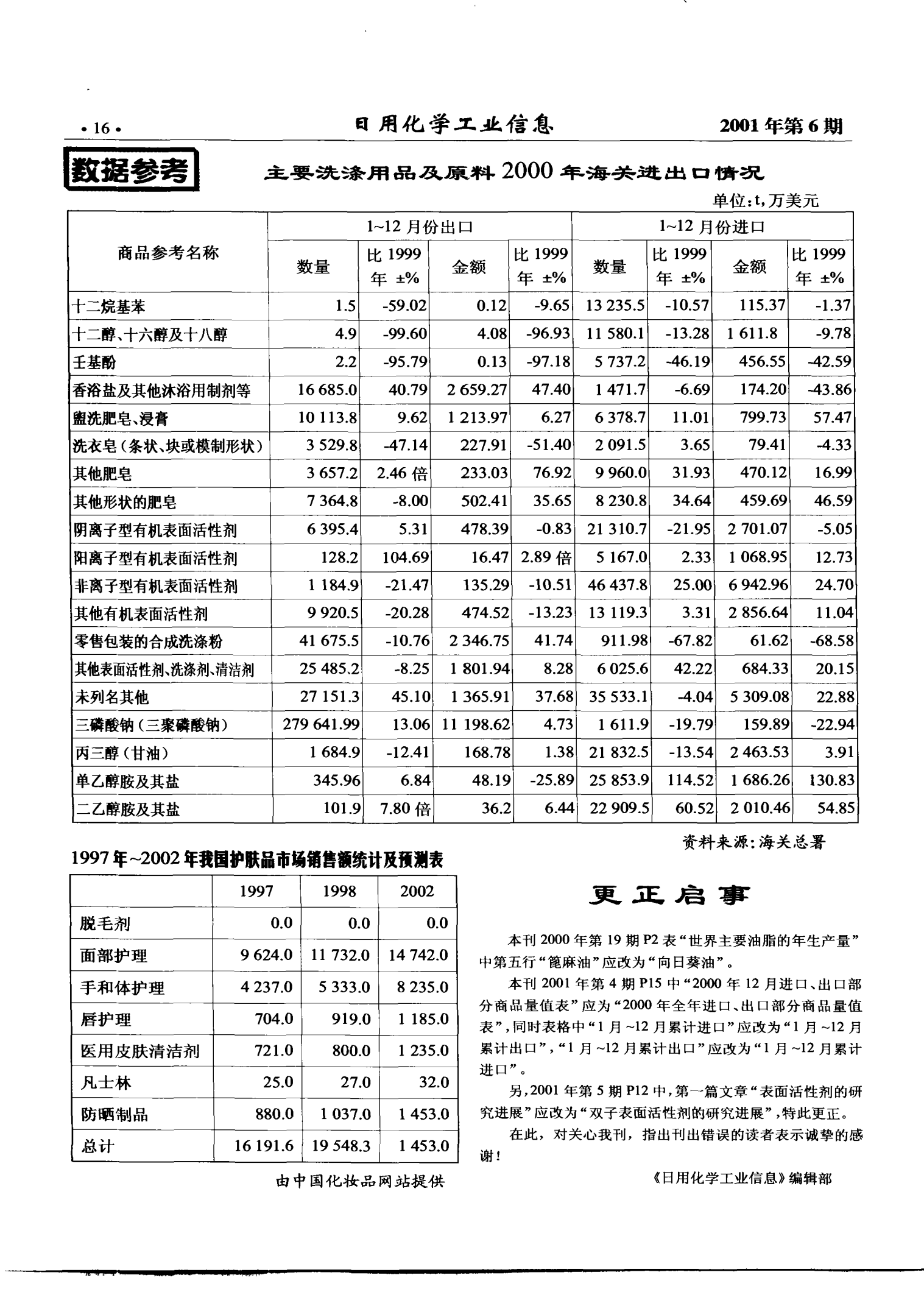 1997-2002年中國護膚品市場銷售額統(tǒng)計與預測分析 日化產品銷售趨勢洞察