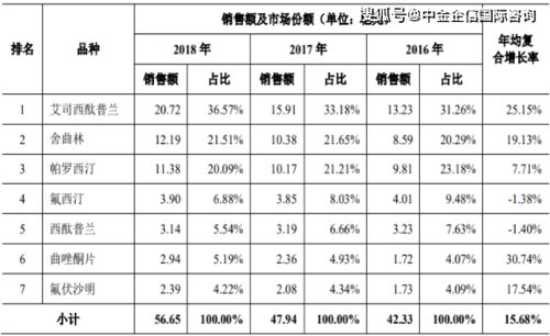 2021年中國抗抑郁化學藥市場全景 市場容量、銷售表現(xiàn)與產品格局剖析